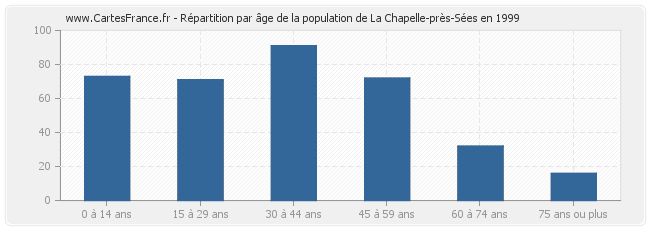 Répartition par âge de la population de La Chapelle-près-Sées en 1999